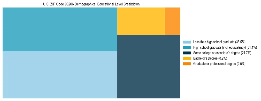 Treemap chart illustrating the educational attainment breakdown for population 25 years and over in US ZIP Code 95206.
