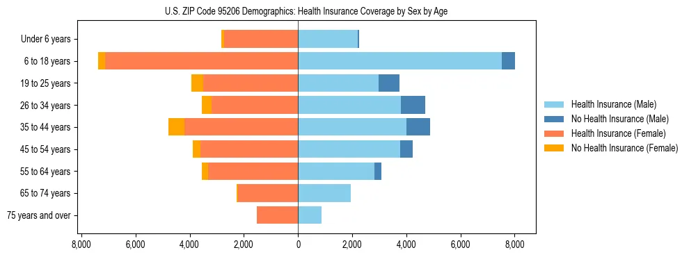 Pyramid chart showing health insurance coverage by age and sex in US ZIP Code 95206.