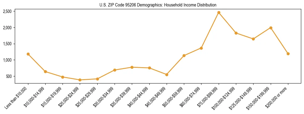 Horizontal bar chart showing household income distribution in US ZIP Code 95206.