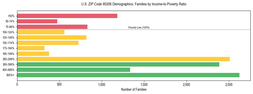 Horizontal bar chart showing family distribution by income-to-poverty ratio in US ZIP Code 95206, based on 2023 ACS data.