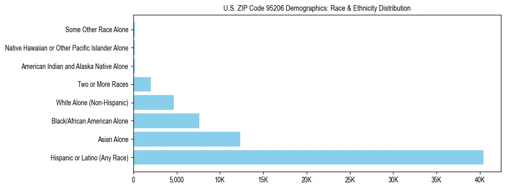 Race and Ethnicity Distribution Chart for US ZIP Code 95206
