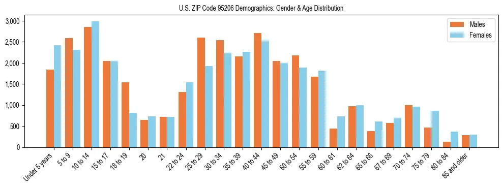 Bar chart showing the population distribution of US ZIP Code 95206 by age group and gender, based on 2023 ACS data.