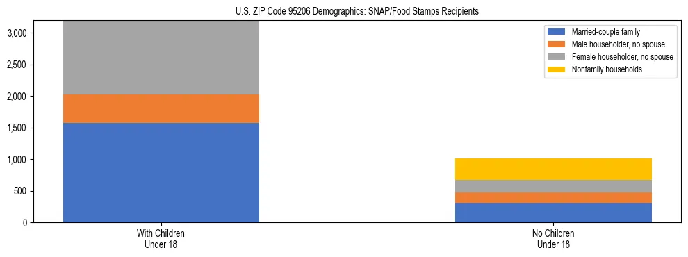 Stacked bar chart showing SNAP/Food Stamps recipient household composition by presence of children under 18 in US ZIP Code 95206, based on 2023 ACS data.