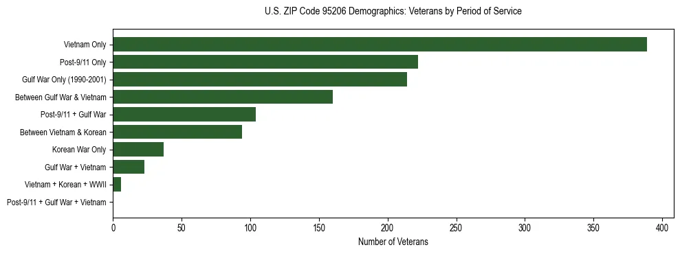 Horizontal bar chart showing veteran distribution by period of military service in US ZIP Code 95206, based on 2023 ACS data.