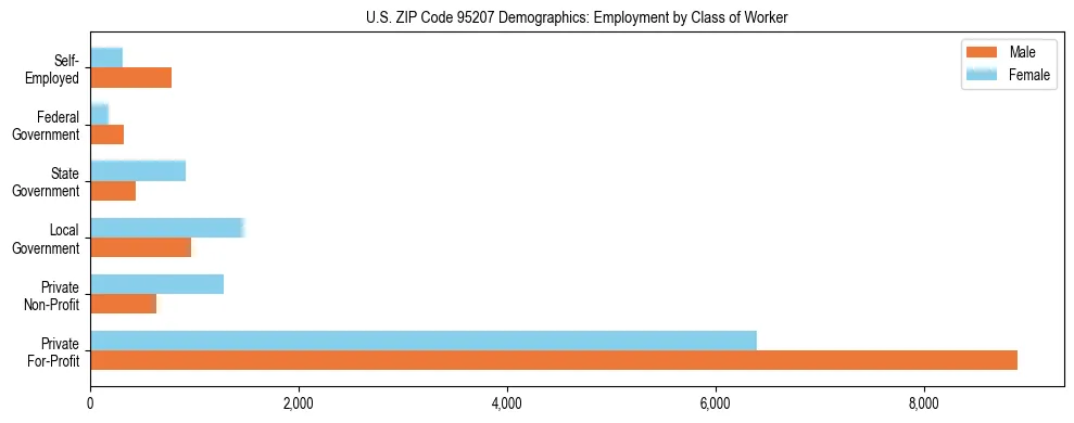 Horizontal bar chart showing employment distribution by class of worker and gender in US ZIP Code 95207, based on 2023 ACS data.