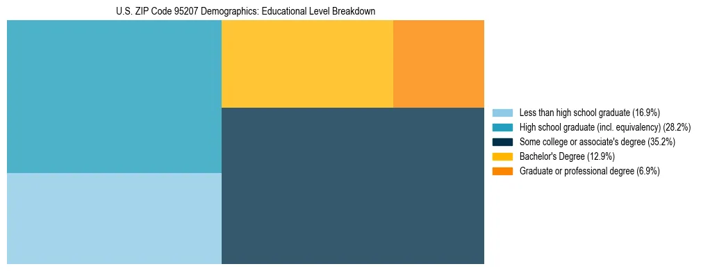 Treemap chart illustrating the educational attainment breakdown for population 25 years and over in US ZIP Code 95207.