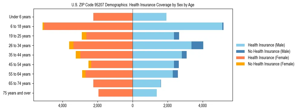 Pyramid chart showing health insurance coverage by age and sex in US ZIP Code 95207.