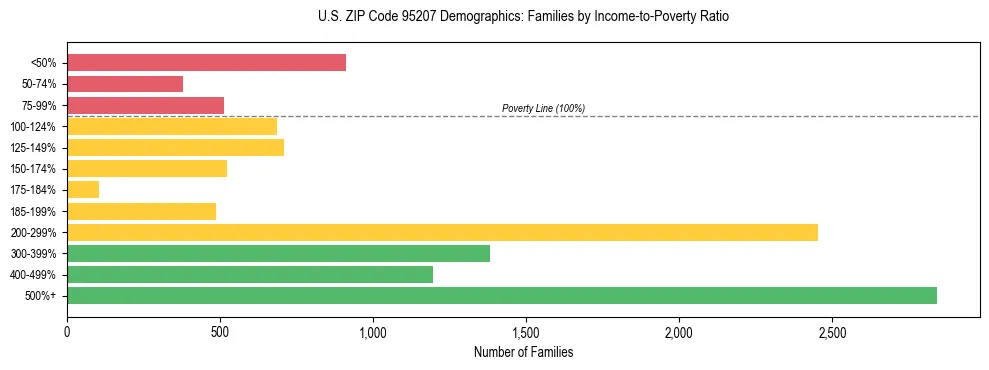 Horizontal bar chart showing family distribution by income-to-poverty ratio in US ZIP Code 95207, based on 2023 ACS data.