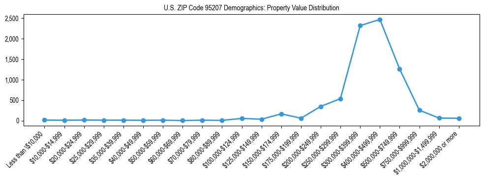 Line chart showing the distribution of property values for owner-occupied housing units in US ZIP Code 95207.