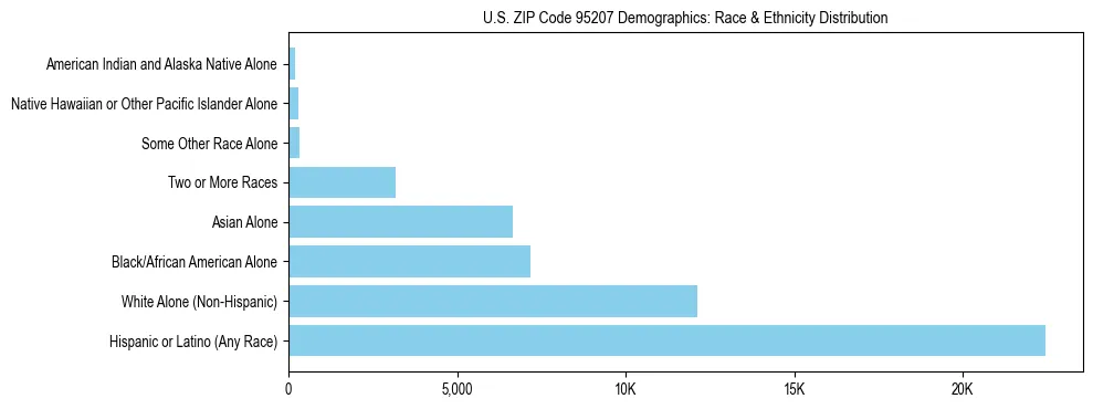 Race and Ethnicity Distribution Chart for US ZIP Code 95207