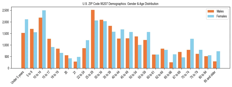 Bar chart showing the population distribution of US ZIP Code 95207 by age group and gender, based on 2023 ACS data.