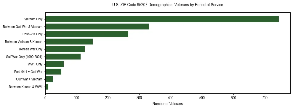 Horizontal bar chart showing veteran distribution by period of military service in US ZIP Code 95207, based on 2023 ACS data.