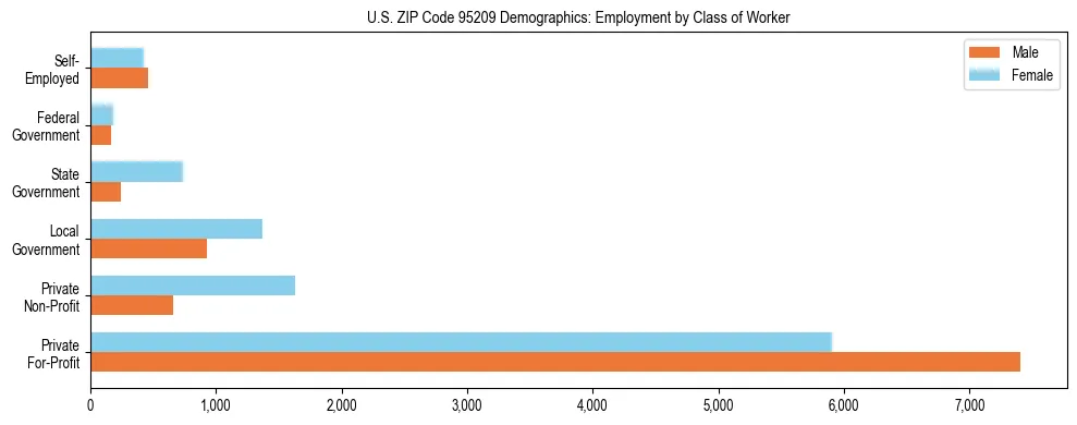 Horizontal bar chart showing employment distribution by class of worker and gender in US ZIP Code 95209, based on 2023 ACS data.
