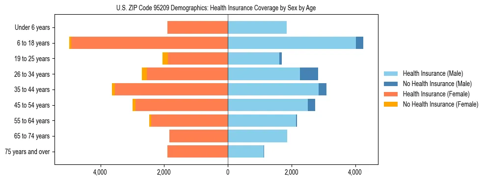 Pyramid chart showing health insurance coverage by age and sex in US ZIP Code 95209.