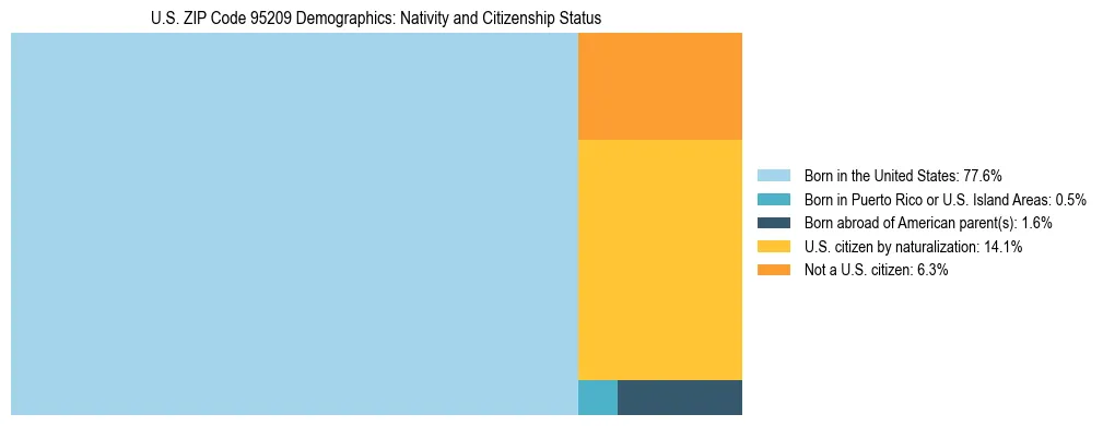 Treemap showing the population distribution by nativity and citizenship status in US ZIP Code 95209 based on U.S. Census data.