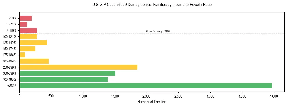 Horizontal bar chart showing family distribution by income-to-poverty ratio in US ZIP Code 95209, based on 2023 ACS data.