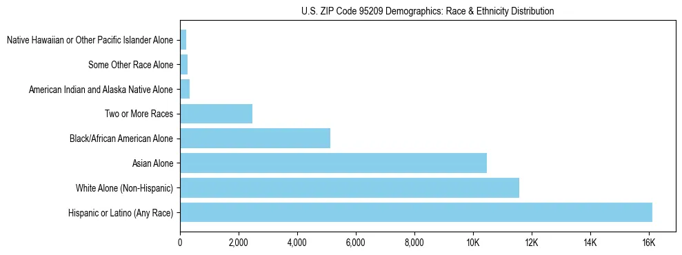 Race and Ethnicity Distribution Chart for US ZIP Code 95209