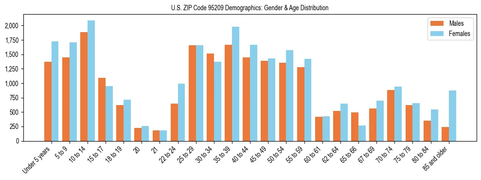 Bar chart showing the population distribution of US ZIP Code 95209 by age group and gender, based on 2023 ACS data.