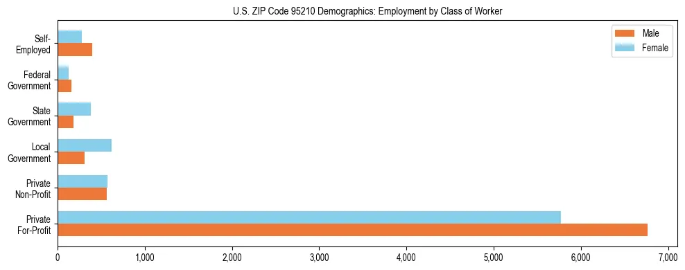 Horizontal bar chart showing employment distribution by class of worker and gender in US ZIP Code 95210, based on 2023 ACS data.