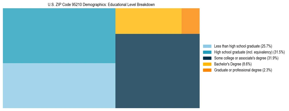 Treemap chart illustrating the educational attainment breakdown for population 25 years and over in US ZIP Code 95210.