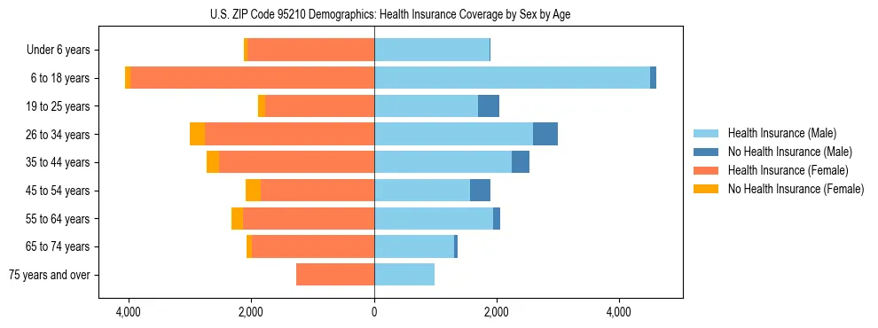 Pyramid chart showing health insurance coverage by age and sex in US ZIP Code 95210.
