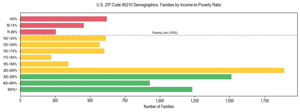 Horizontal bar chart showing family distribution by income-to-poverty ratio in US ZIP Code 95210, based on 2023 ACS data.