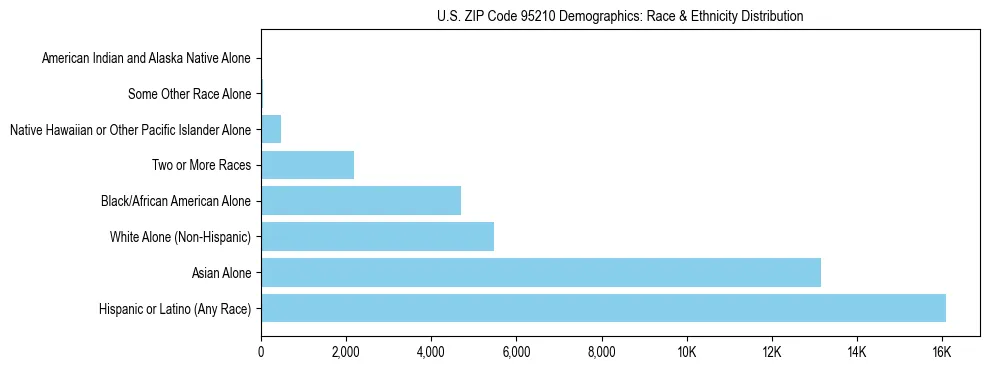 Race and Ethnicity Distribution Chart for US ZIP Code 95210