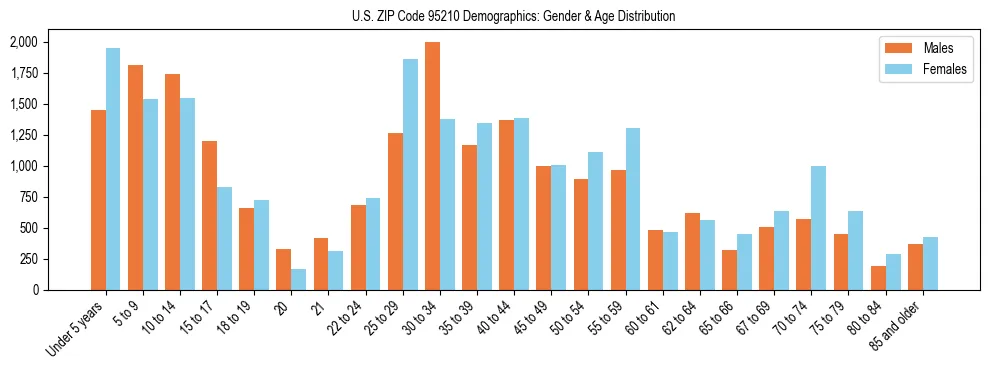Bar chart showing the population distribution of US ZIP Code 95210 by age group and gender, based on 2023 ACS data.