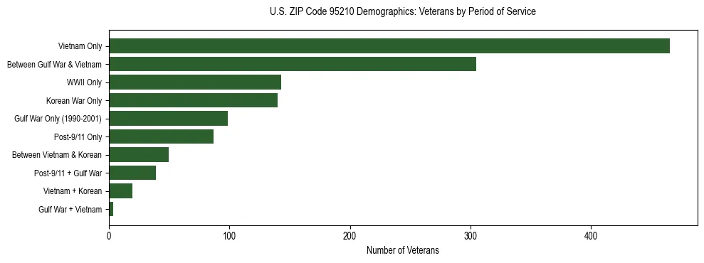 Horizontal bar chart showing veteran distribution by period of military service in US ZIP Code 95210, based on 2023 ACS data.