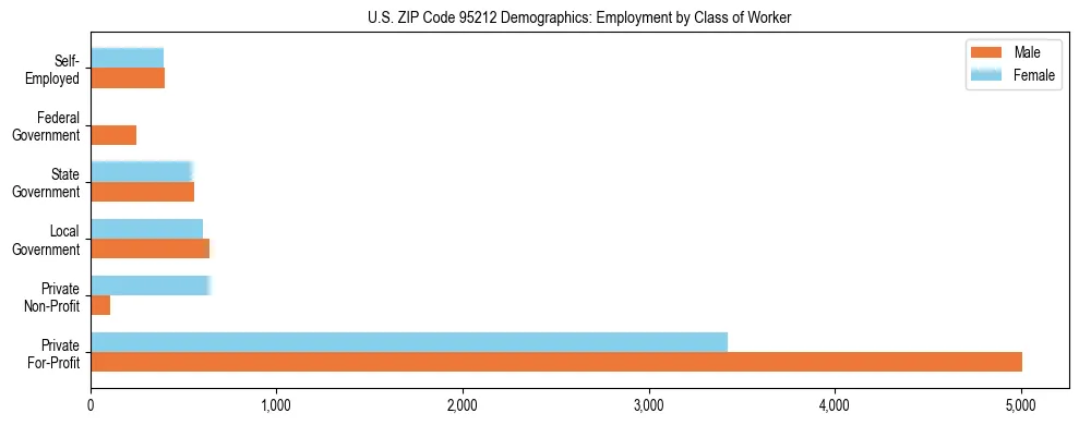 Horizontal bar chart showing employment distribution by class of worker and gender in US ZIP Code 95212, based on 2023 ACS data.