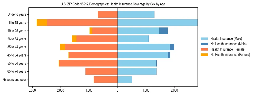 Pyramid chart showing health insurance coverage by age and sex in US ZIP Code 95212.