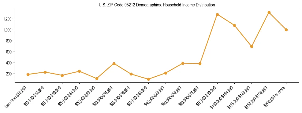 Horizontal bar chart showing household income distribution in US ZIP Code 95212.