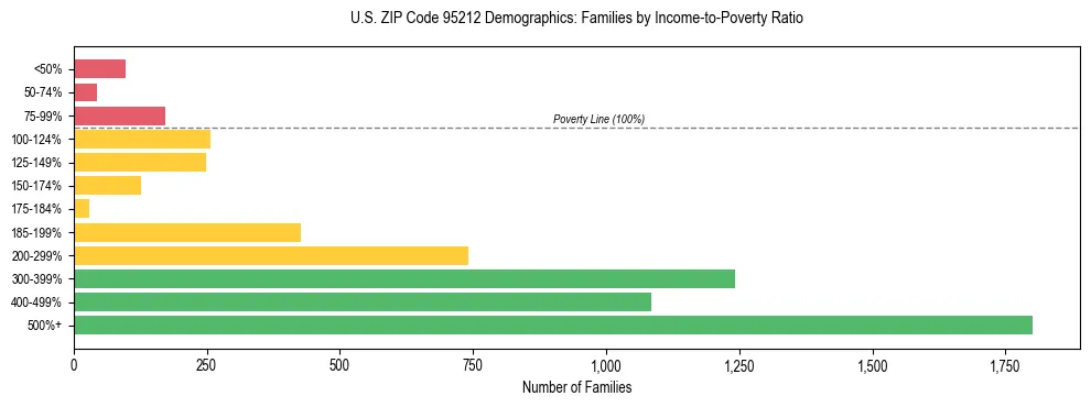 Horizontal bar chart showing family distribution by income-to-poverty ratio in US ZIP Code 95212, based on 2023 ACS data.