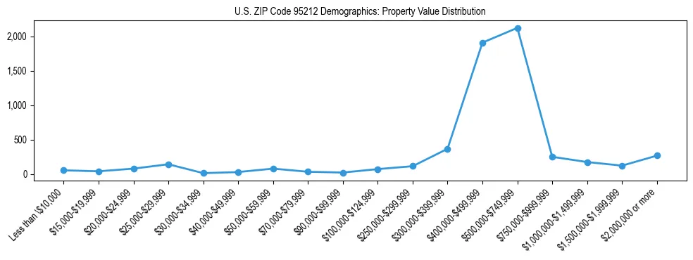Line chart showing the distribution of property values for owner-occupied housing units in US ZIP Code 95212.