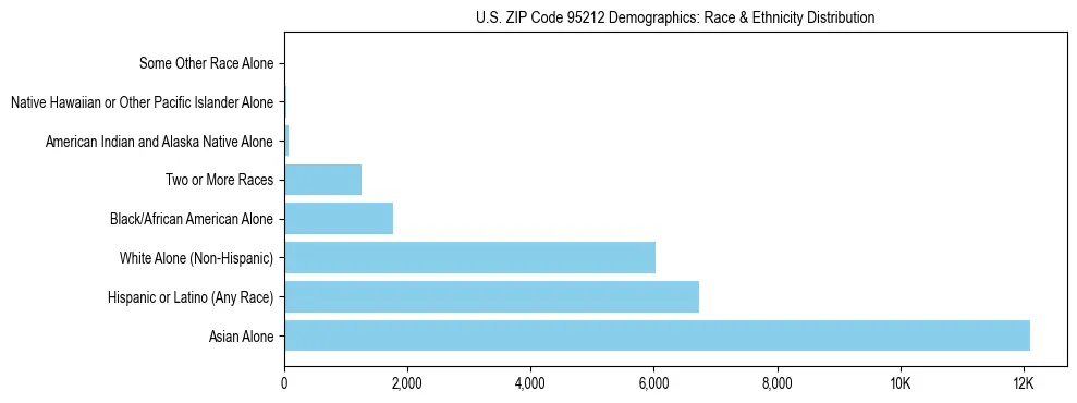 Race and Ethnicity Distribution Chart for US ZIP Code 95212