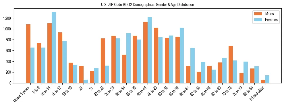 Bar chart showing the population distribution of US ZIP Code 95212 by age group and gender, based on 2023 ACS data.