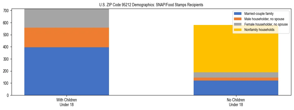 Stacked bar chart showing SNAP/Food Stamps recipient household composition by presence of children under 18 in US ZIP Code 95212, based on 2023 ACS data.