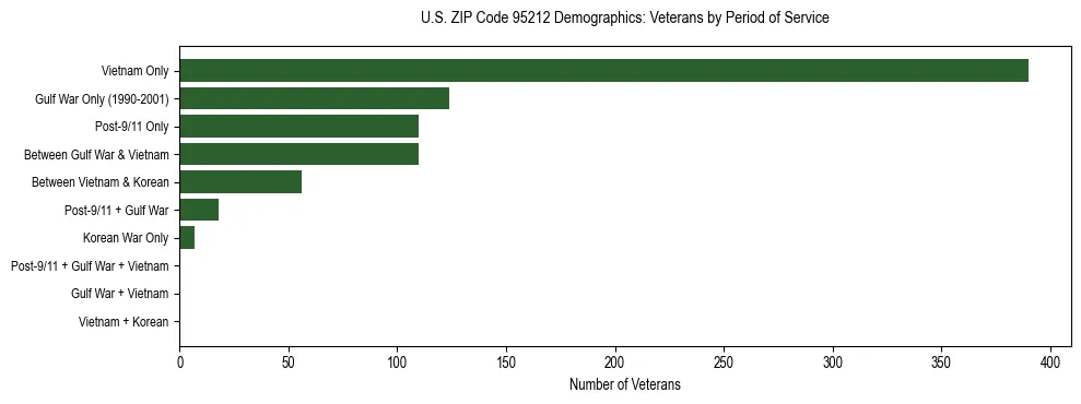 Horizontal bar chart showing veteran distribution by period of military service in US ZIP Code 95212, based on 2023 ACS data.