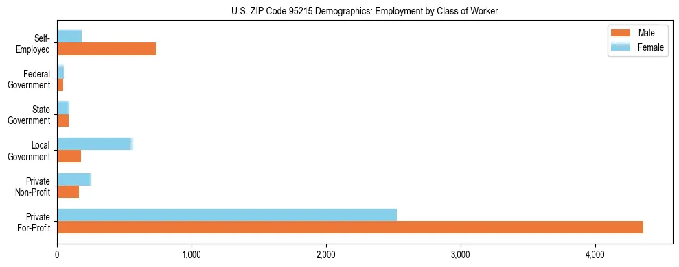 Horizontal bar chart showing employment distribution by class of worker and gender in US ZIP Code 95215, based on 2023 ACS data.
