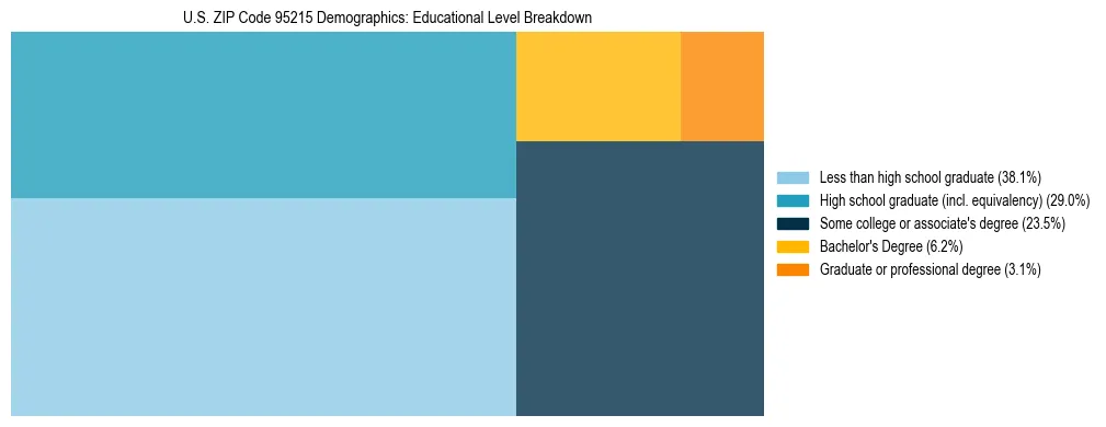 Treemap chart illustrating the educational attainment breakdown for population 25 years and over in US ZIP Code 95215.
