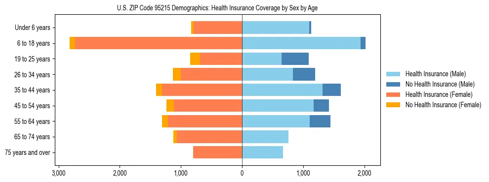 Pyramid chart showing health insurance coverage by age and sex in US ZIP Code 95215.