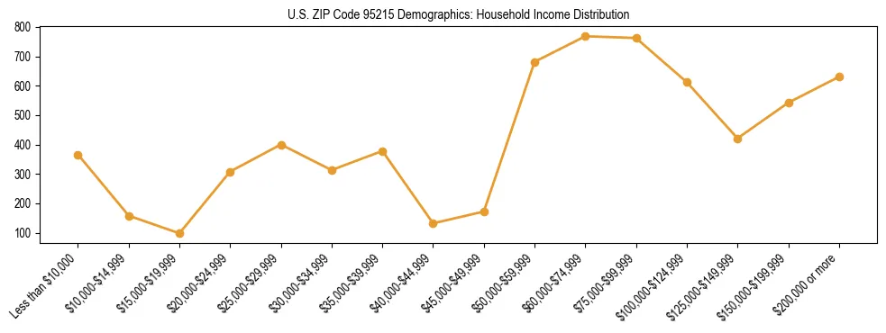 Horizontal bar chart showing household income distribution in US ZIP Code 95215.