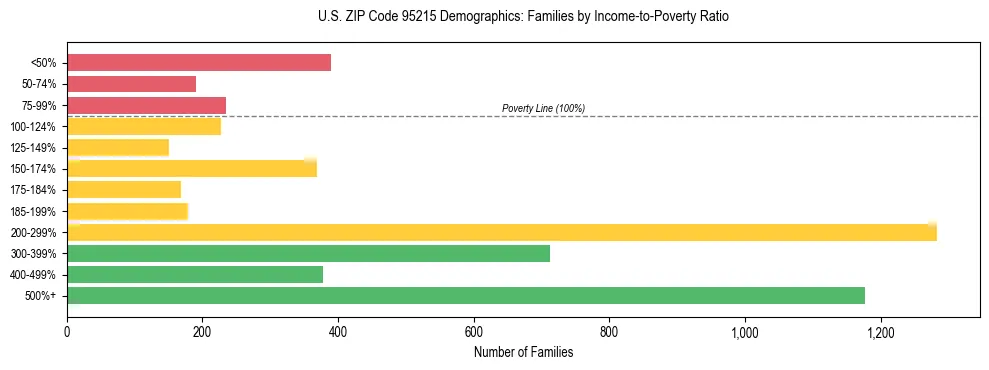 Horizontal bar chart showing family distribution by income-to-poverty ratio in US ZIP Code 95215, based on 2023 ACS data.