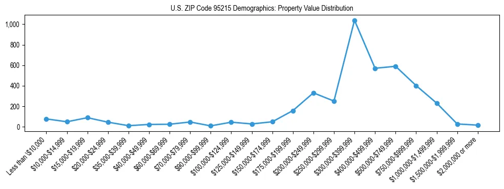 Line chart showing the distribution of property values for owner-occupied housing units in US ZIP Code 95215.