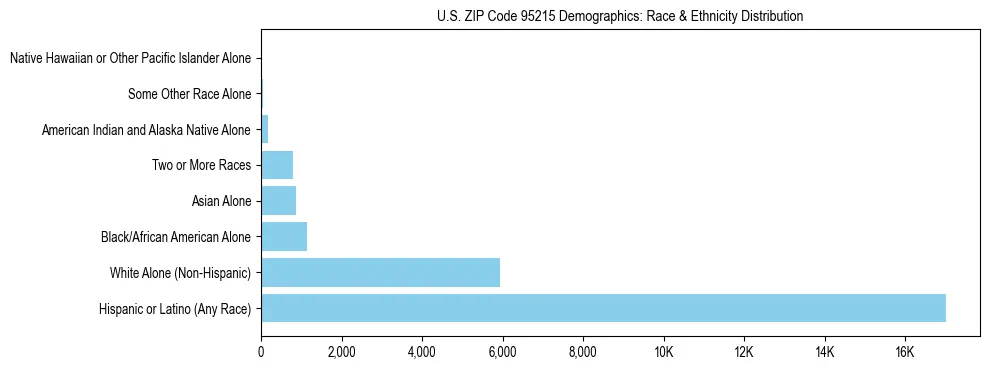 Race and Ethnicity Distribution Chart for US ZIP Code 95215