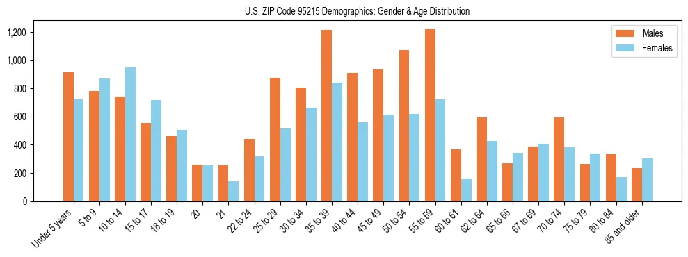 Bar chart showing the population distribution of US ZIP Code 95215 by age group and gender, based on 2023 ACS data.