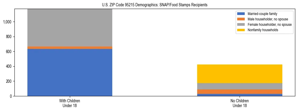 Stacked bar chart showing SNAP/Food Stamps recipient household composition by presence of children under 18 in US ZIP Code 95215, based on 2023 ACS data.