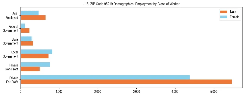 Horizontal bar chart showing employment distribution by class of worker and gender in US ZIP Code 95219, based on 2023 ACS data.