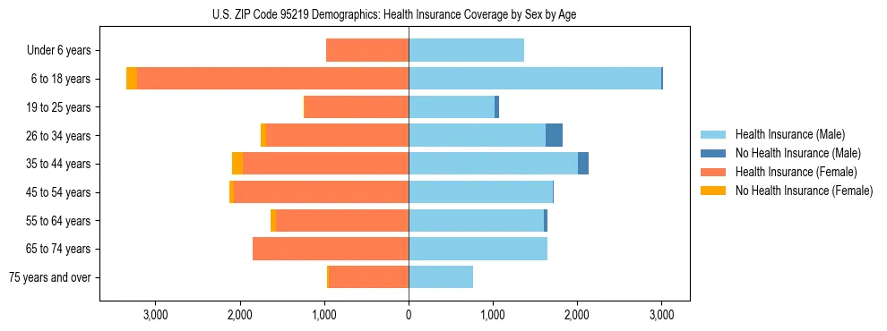 Pyramid chart showing health insurance coverage by age and sex in US ZIP Code 95219.