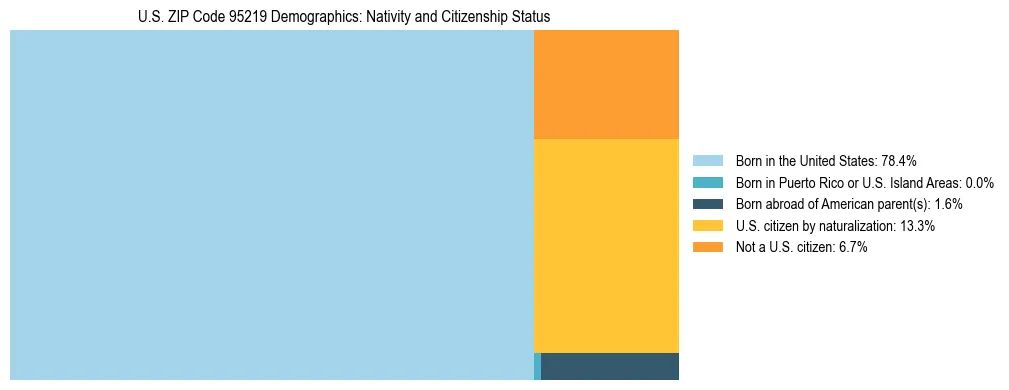 Treemap showing the population distribution by nativity and citizenship status in US ZIP Code 95219 based on U.S. Census data.